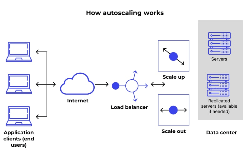 Autoscaling graph showing automatic instance scaling based on traffic