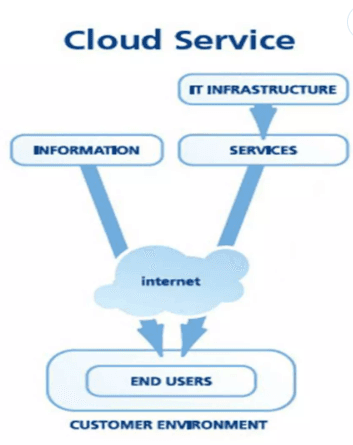 Cloud networks showing isolated customer networks