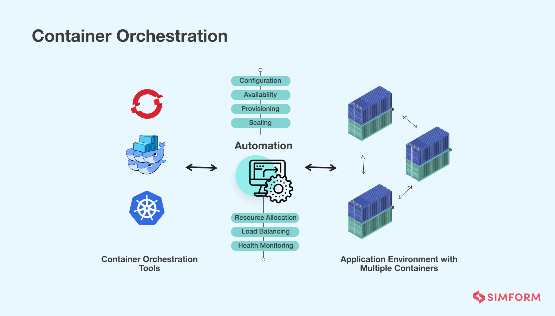 Container orchestration showing managed containers across multiple nodes