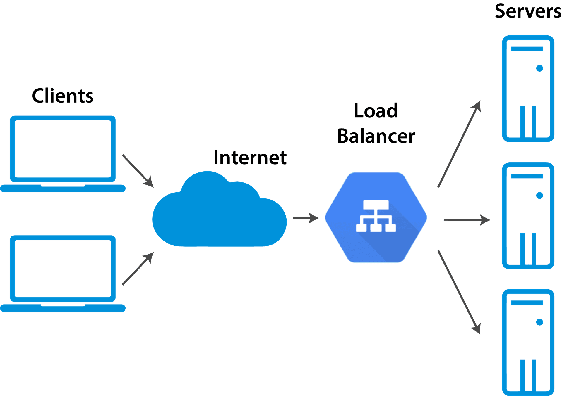 Load balancer distributing traffic to multiple servers