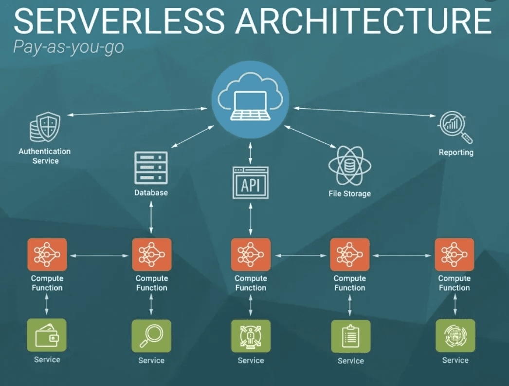 Serverless architecture showing abstracted infrastructure