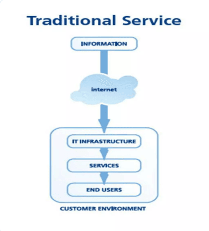 Traditional on-premise network with subnets